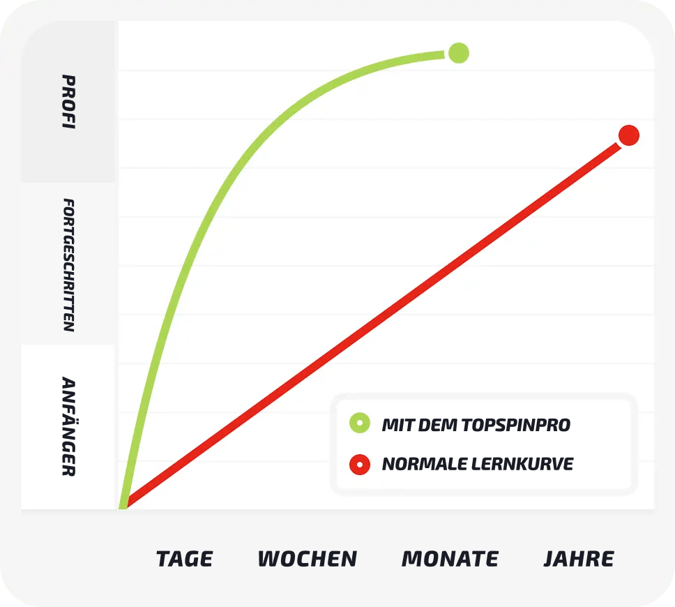 Mit TopspinPro die Konkurrenz auf dem Tennisplatz hinter sich lassen