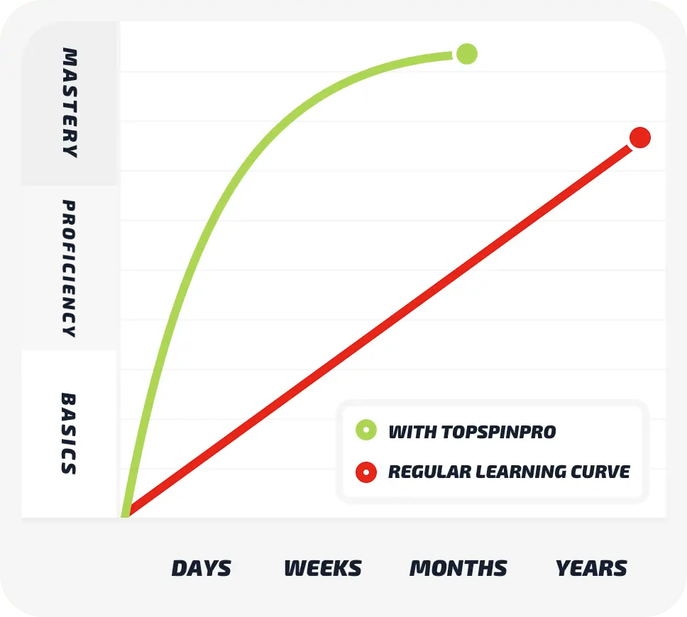 Learning curve illustrating sustained improvement