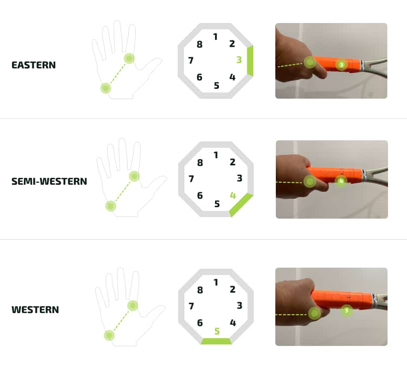 Gripping technique Western (A) and Eastern (B) grip.